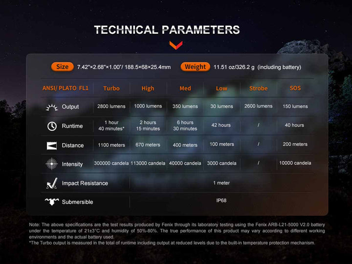 Fenix HT18R 2800 Lumens