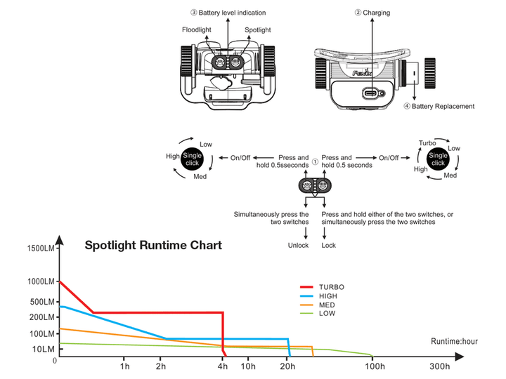 Fenix HM65R Rechargeable Headlamp - 1400 Lumens
